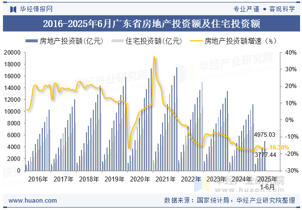 2016-2025年6月广东省房地产投资额及住宅投资额