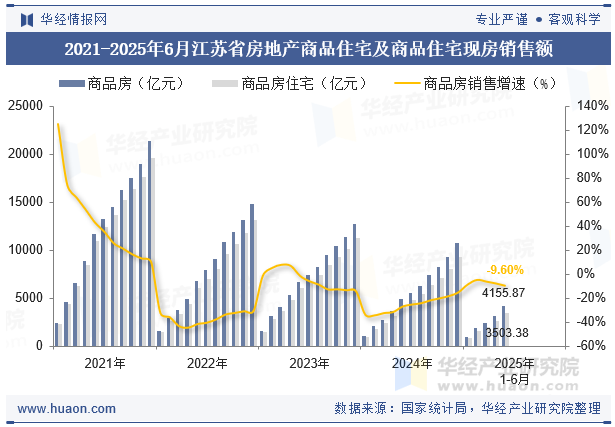 2021-2025年6月江苏省房地产商品住宅及商品住宅现房销售额