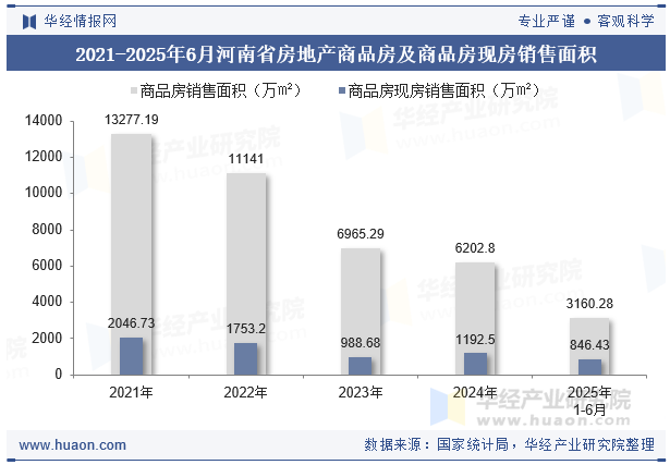 2021-2025年6月河南省房地产商品房及商品房现房销售面积