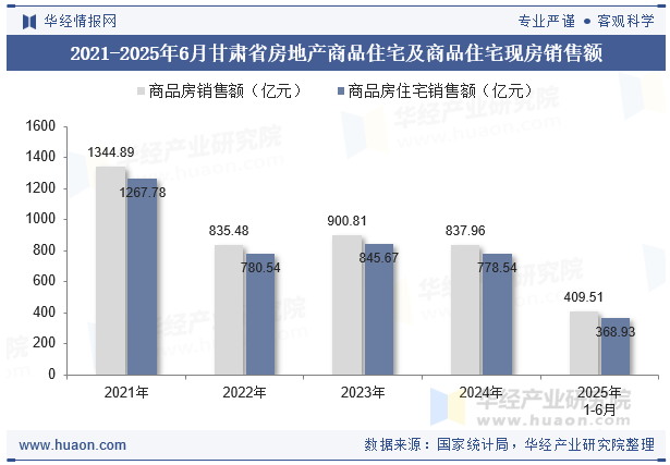 2021-2025年6月甘肃省房地产商品住宅及商品住宅现房销售额
