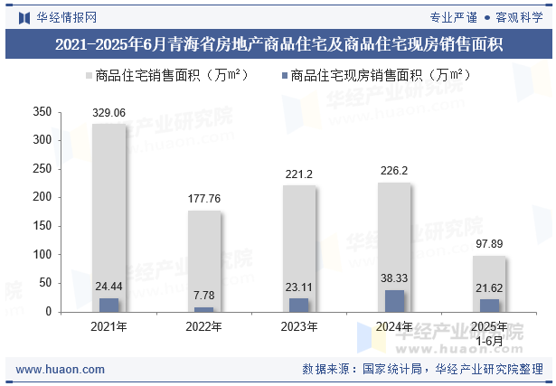 2021-2025年6月青海省房地产商品住宅及商品住宅现房销售面积