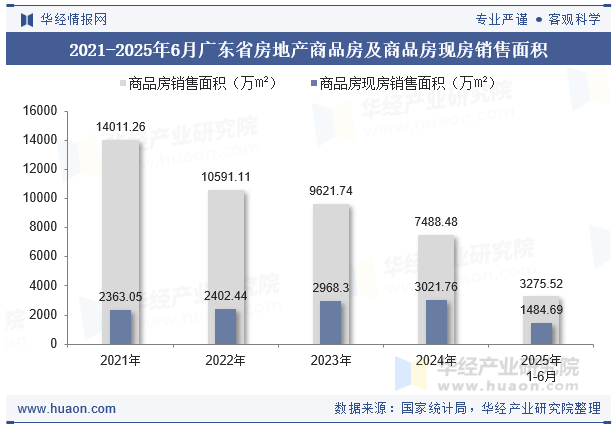 2021-2025年6月广东省房地产商品房及商品房现房销售面积