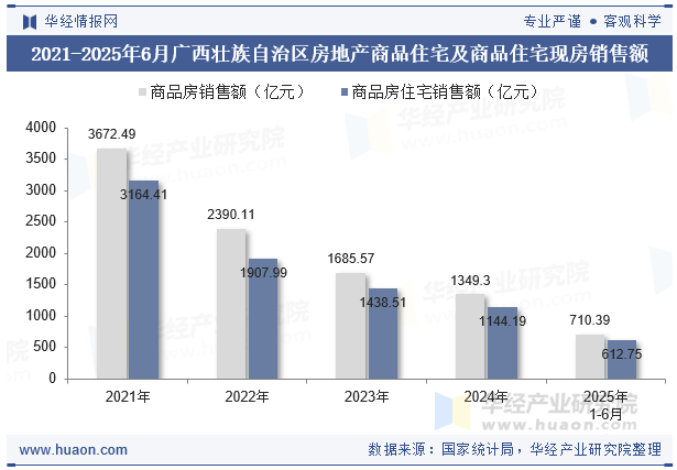 2021-2025年6月广西壮族自治区房地产商品住宅及商品住宅现房销售额