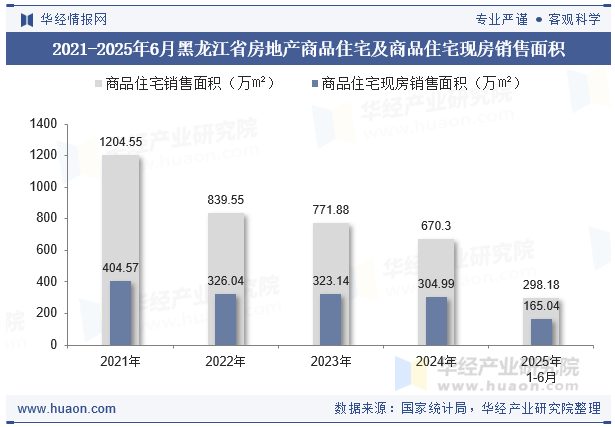 2021-2025年6月黑龙江省房地产商品住宅及商品住宅现房销售面积
