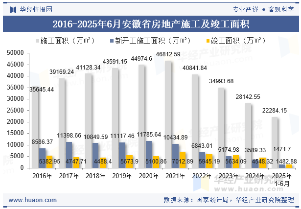 2016-2025年6月安徽省房地产施工及竣工面积