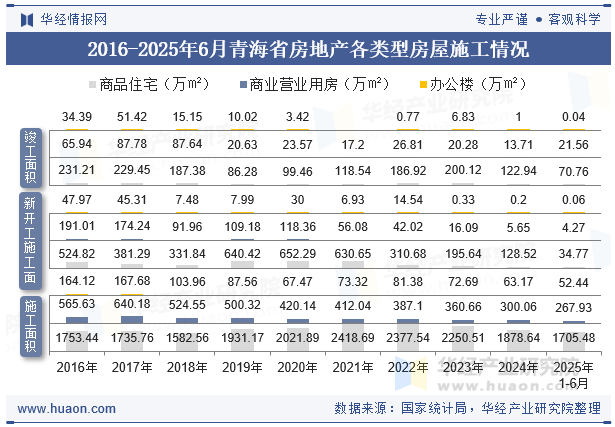 2016-2025年6月青海省房地产各类型房屋施工情况