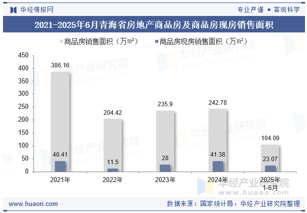 2021-2025年6月青海省房地产商品房及商品房现房销售面积