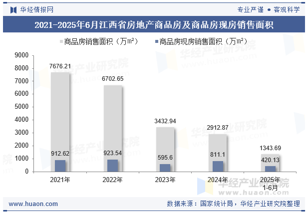 2021-2025年6月江西省房地产商品房及商品房现房销售面积