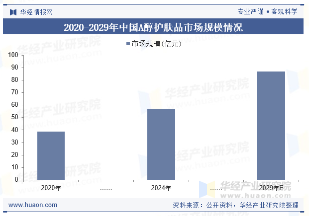 2020-2029年中国A醇护肤品市场规模情况