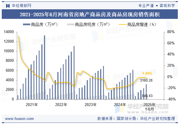 2021-2025年6月河南省房地产商品房及商品房现房销售面积