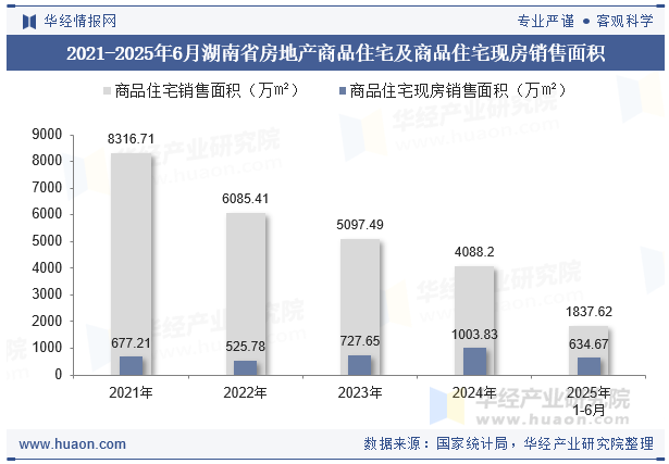 2021-2025年6月湖南省房地产商品住宅及商品住宅现房销售面积