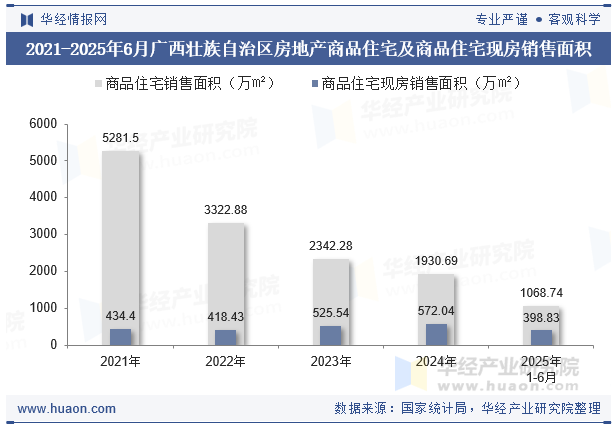 2021-2025年6月广西壮族自治区房地产商品住宅及商品住宅现房销售面积