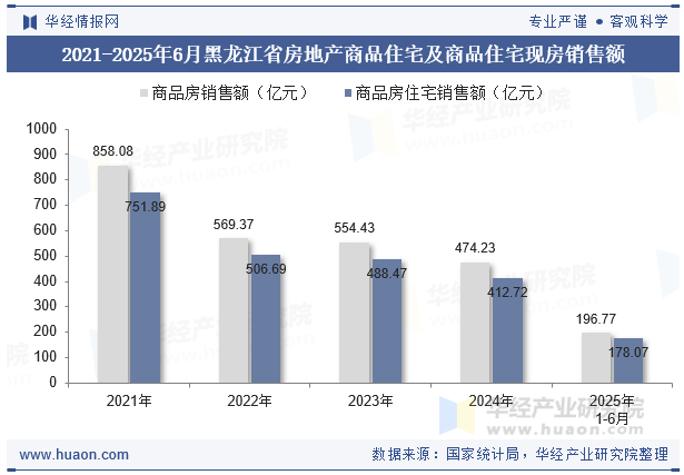 2021-2025年6月黑龙江省房地产商品住宅及商品住宅现房销售额