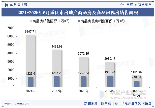 2021-2025年6月重庆市房地产商品房及商品房现房销售面积
