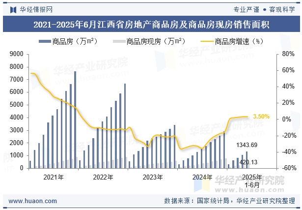 2021-2025年6月江西省房地产商品房及商品房现房销售面积