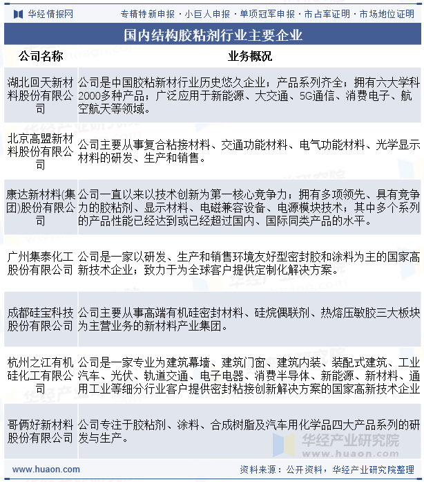 国内结构胶粘剂行业主要企业