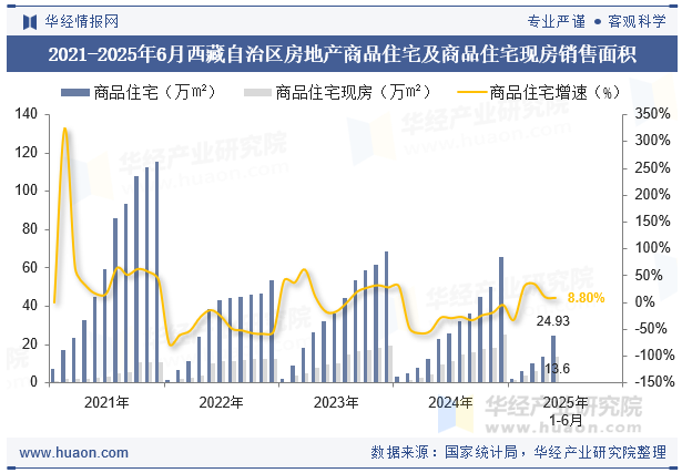 2021-2025年6月西藏自治区房地产商品住宅及商品住宅现房销售面积