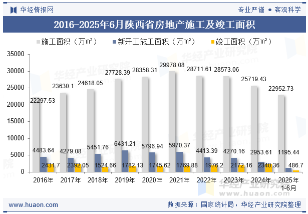 2016-2025年6月陕西省房地产施工及竣工面积