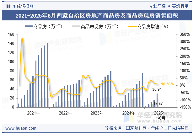 2021-2025年6月西藏自治区房地产商品房及商品房现房销售面积