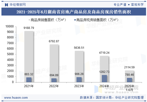 2021-2025年6月湖南省房地产商品房及商品房现房销售面积