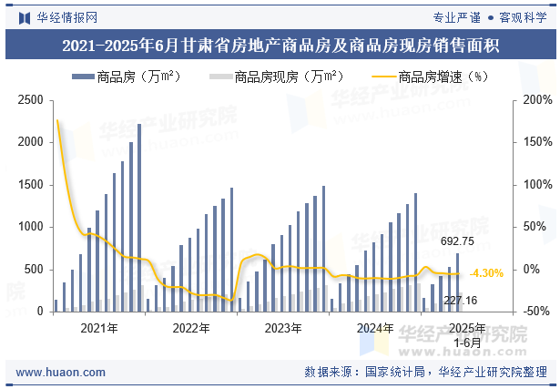 2021-2025年6月甘肃省房地产商品房及商品房现房销售面积