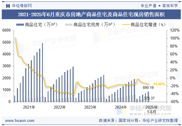 2021-2025年6月重庆市房地产商品住宅及商品住宅现房销售面积