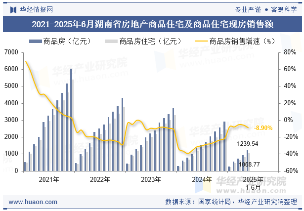 2021-2025年6月湖南省房地产商品住宅及商品住宅现房销售额