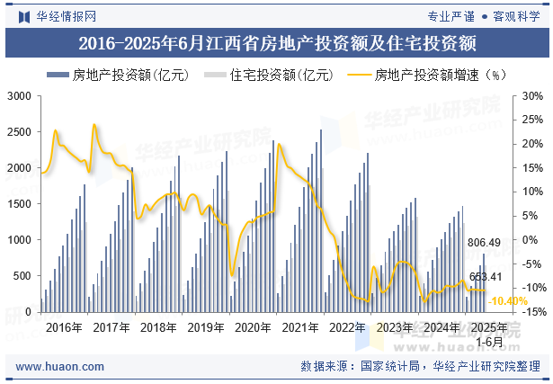 2016-2025年6月江西省房地产投资额及住宅投资额