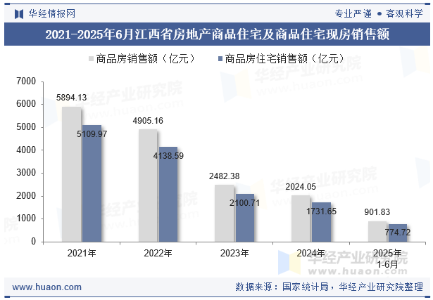 2021-2025年6月江西省房地产商品住宅及商品住宅现房销售额