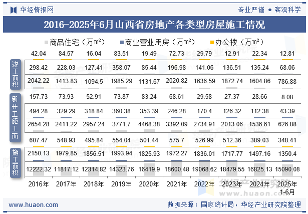 2016-2025年6月山西省房地产各类型房屋施工情况