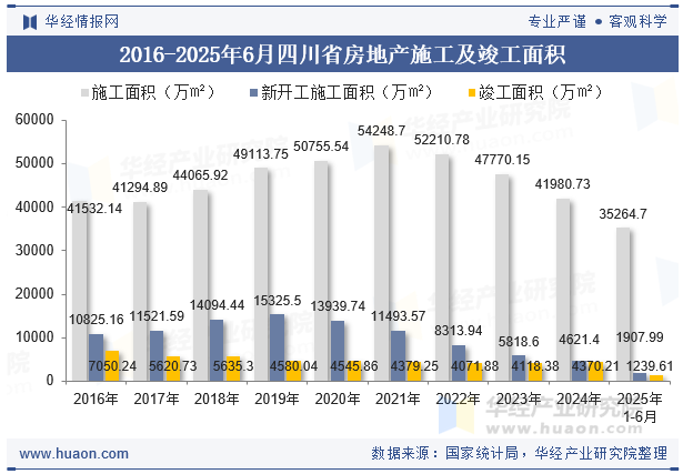 2016-2025年6月四川省房地产施工及竣工面积