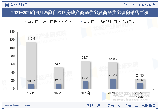 2021-2025年6月西藏自治区房地产商品住宅及商品住宅现房销售面积