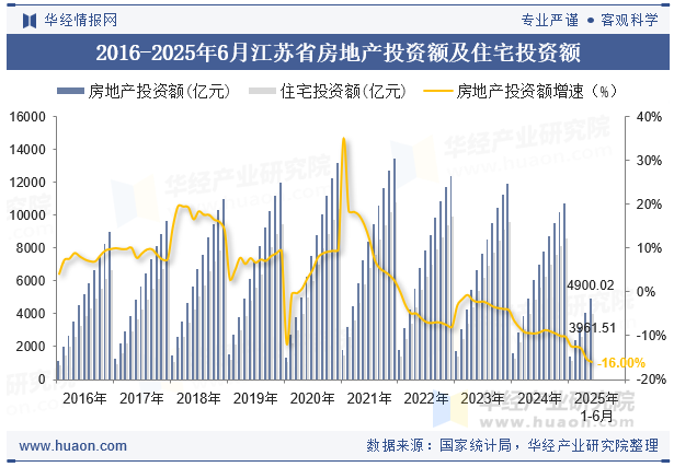 2016-2025年6月江苏省房地产投资额及住宅投资额