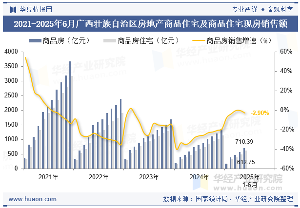 2021-2025年6月广西壮族自治区房地产商品住宅及商品住宅现房销售额