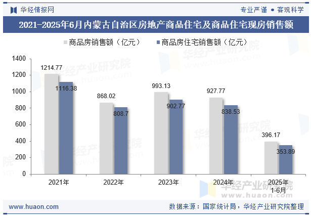 2021-2025年6月内蒙古自治区房地产商品住宅及商品住宅现房销售额