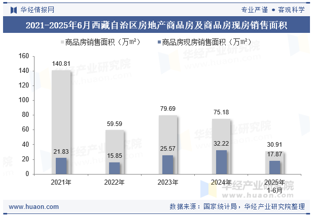 2021-2025年6月西藏自治区房地产商品房及商品房现房销售面积