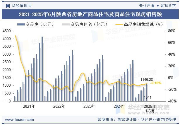 2021-2025年6月陕西省房地产商品住宅及商品住宅现房销售额