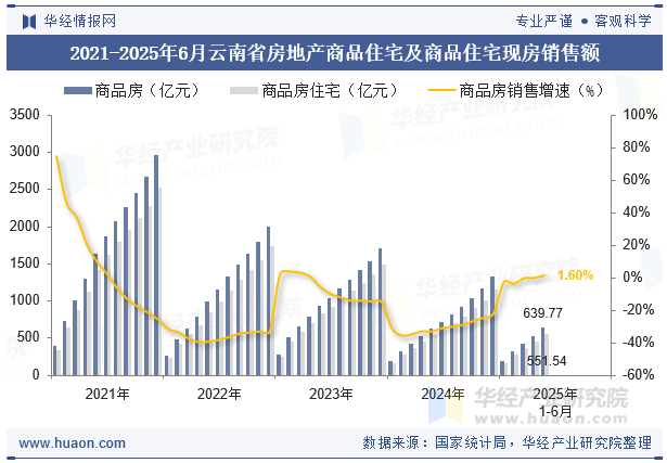 2021-2025年6月云南省房地产商品住宅及商品住宅现房销售额