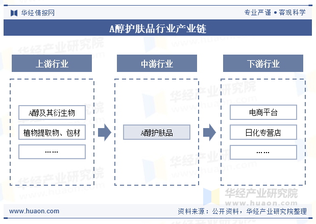 A醇护肤品行业产业链