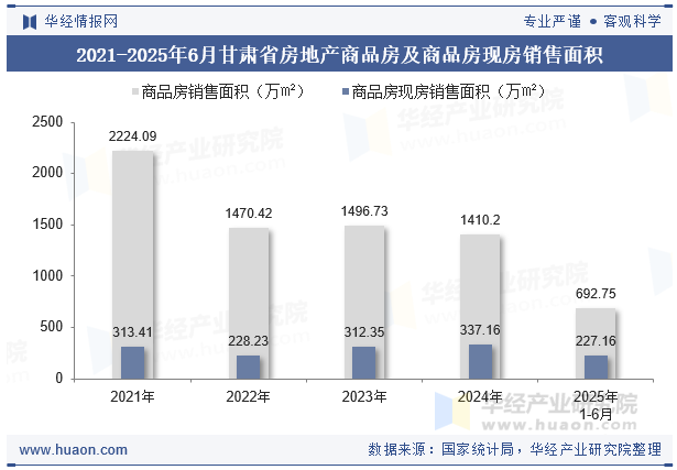 2021-2025年6月甘肃省房地产商品房及商品房现房销售面积