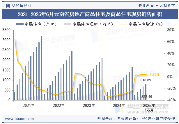 2021-2025年6月云南省房地产商品住宅及商品住宅现房销售面积