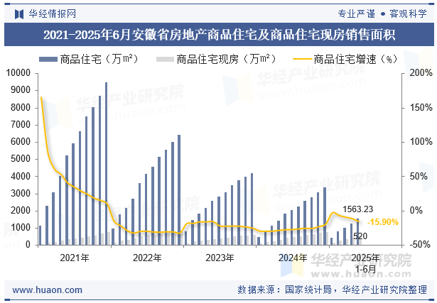 2021-2025年6月安徽省房地产商品住宅及商品住宅现房销售面积