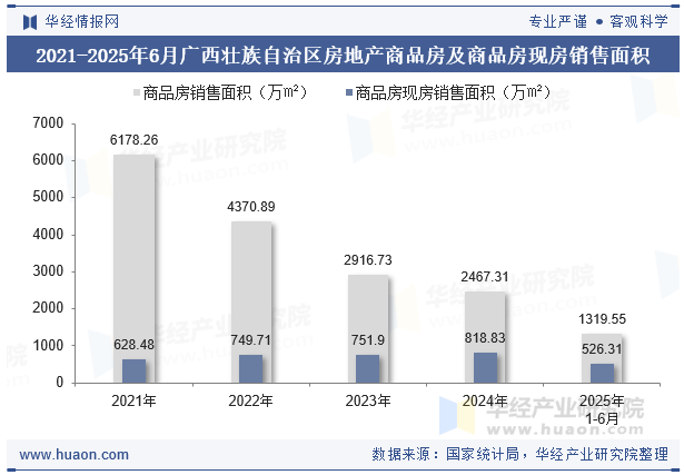 2021-2025年6月广西壮族自治区房地产商品房及商品房现房销售面积