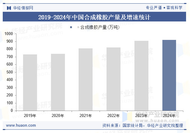 2019-2024年中国合成橡胶产量统计