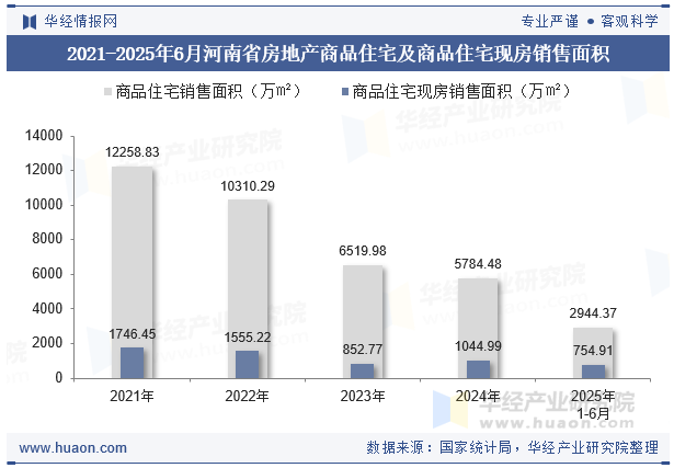 2021-2025年6月河南省房地产商品住宅及商品住宅现房销售面积