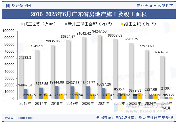 2016-2025年6月广东省房地产施工及竣工面积