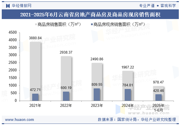 2021-2025年6月云南省房地产商品房及商品房现房销售面积