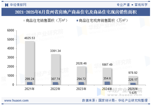 2021-2025年6月贵州省房地产商品住宅及商品住宅现房销售面积