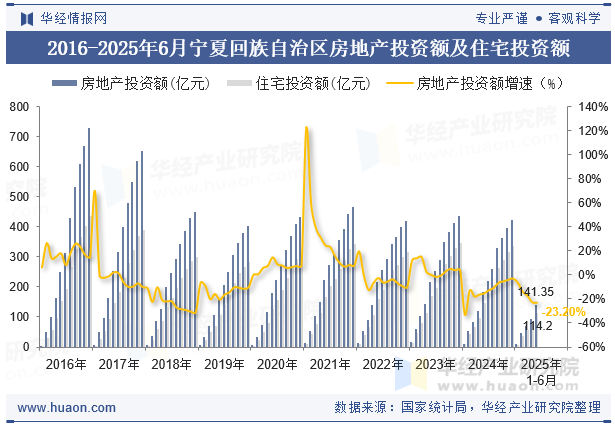 2016-2025年6月宁夏回族自治区房地产投资额及住宅投资额