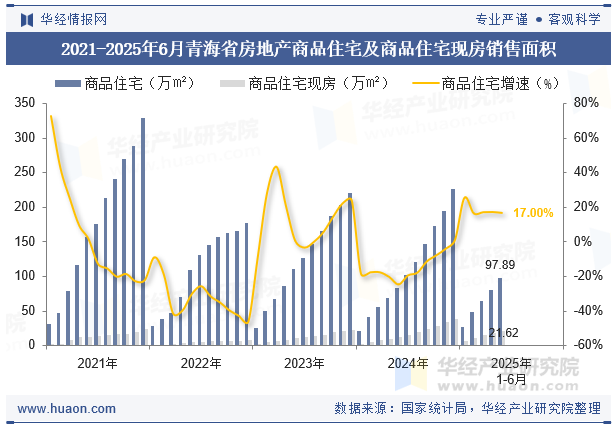 2021-2025年6月青海省房地产商品住宅及商品住宅现房销售面积